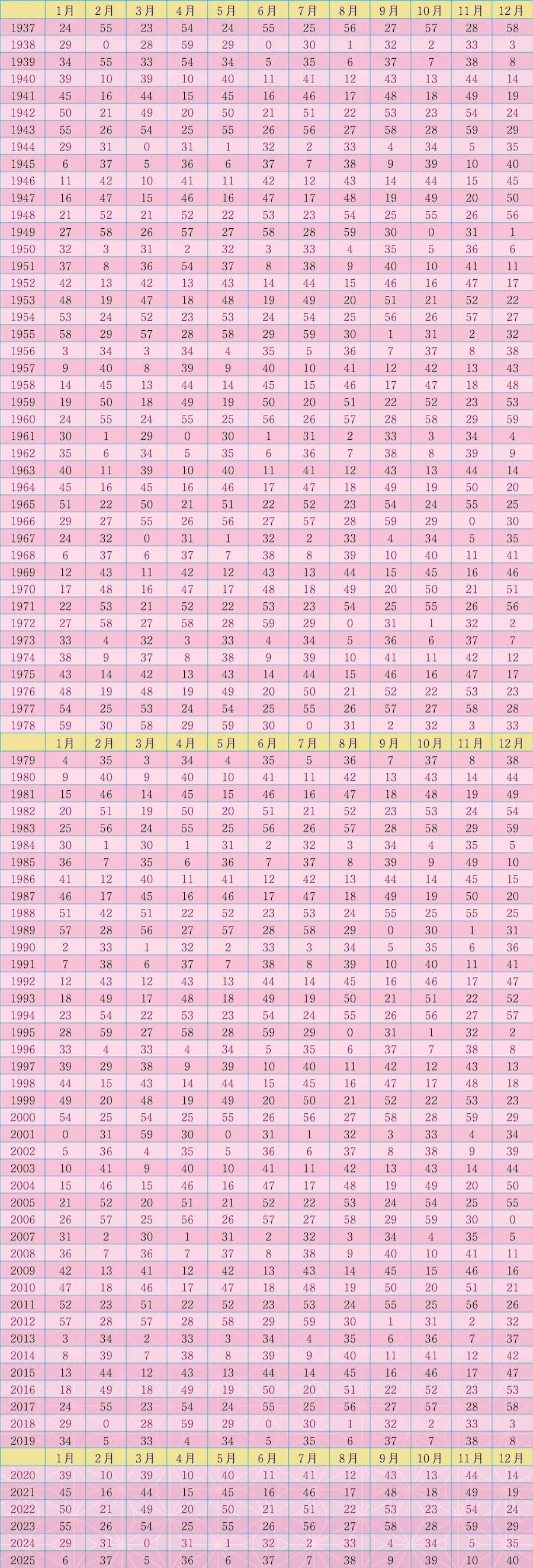 守護神鑑定 早見表